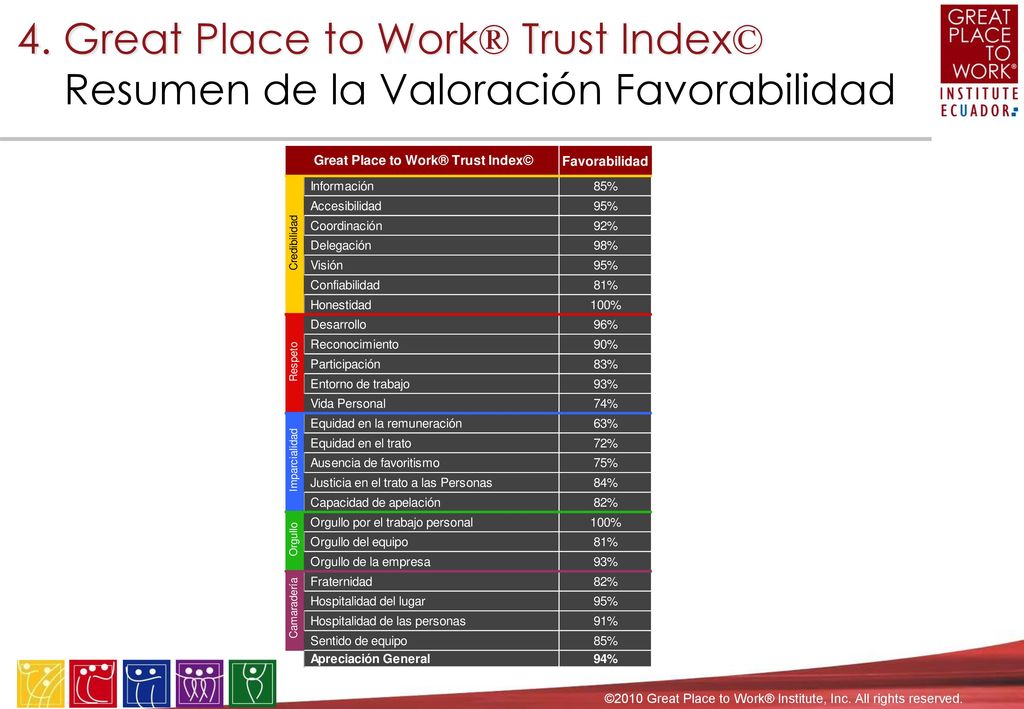 4. Great Place to Work® Trust Index© Estilo de los Líderes
