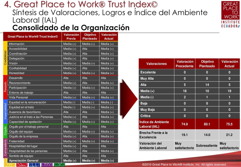 4. Great Place to Work® Trust Index© Calificaciones por Dimensión