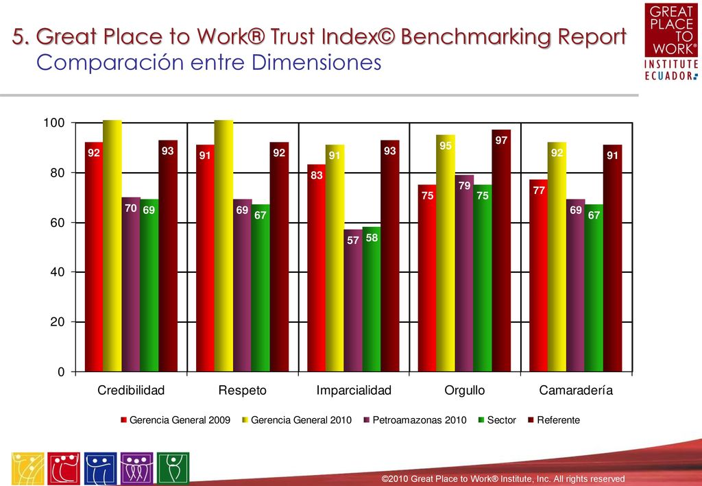 4. Great Place to Work® Trust Index© Resumen de la Valoración Favorabilidad