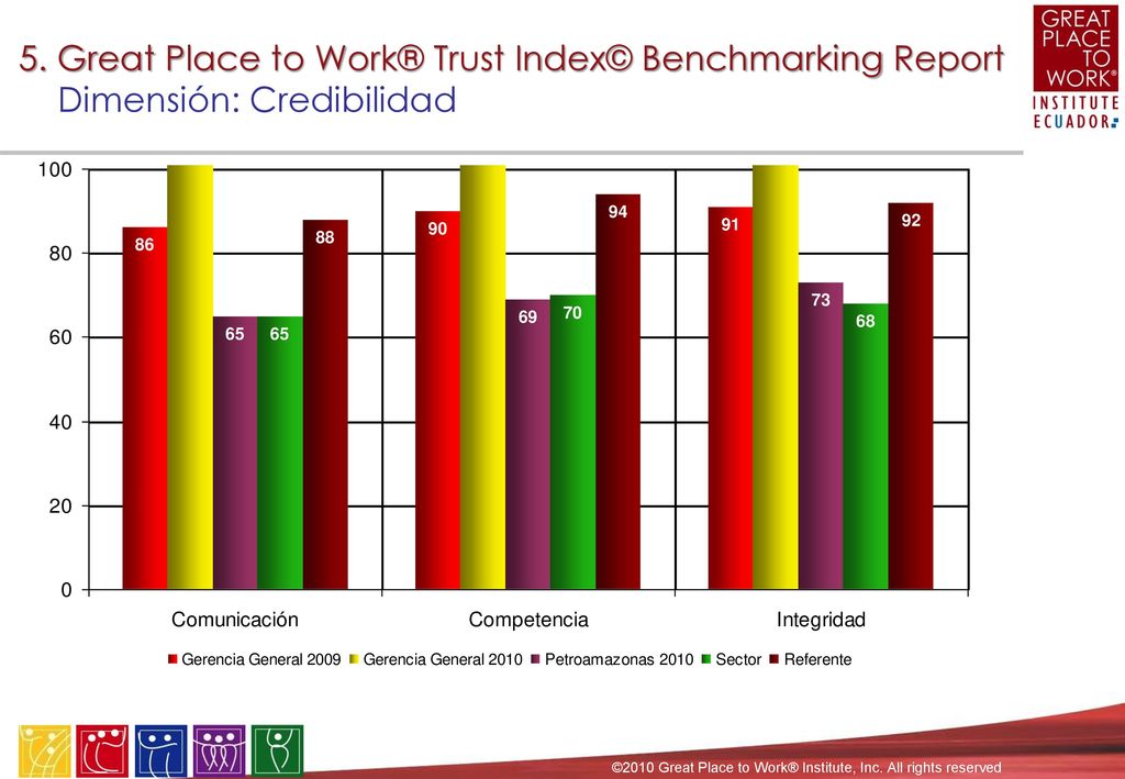 4. Great Place to Work® Trust Index© Síntesis de Valoraciones, Logros e Índice del Ambiente Laboral (IAL) Consolidado de la Organización