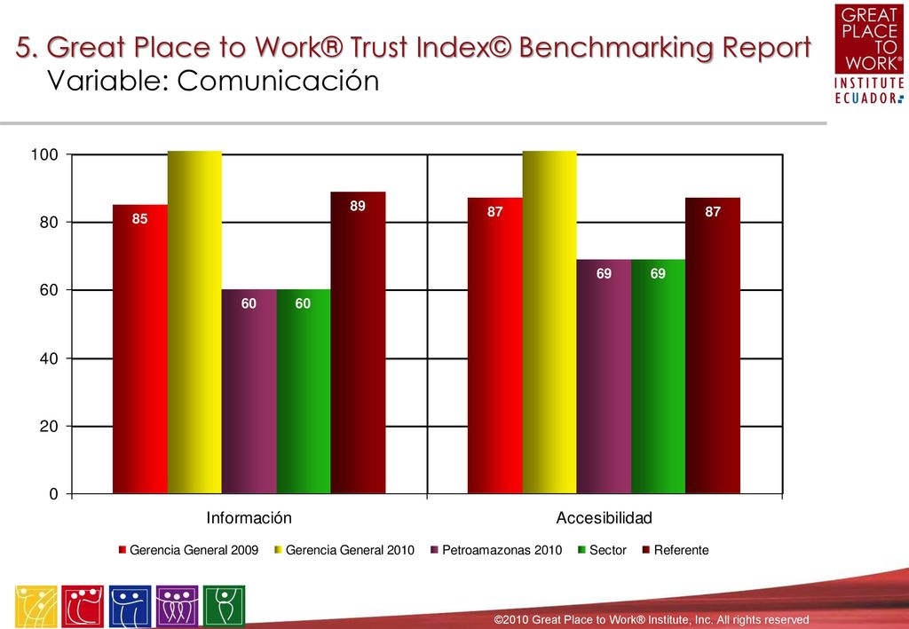 5. Great Place to Work® Trust Index© Benchmarking Report Referente: Las Mejores Empresas para trabajar en Ecuador