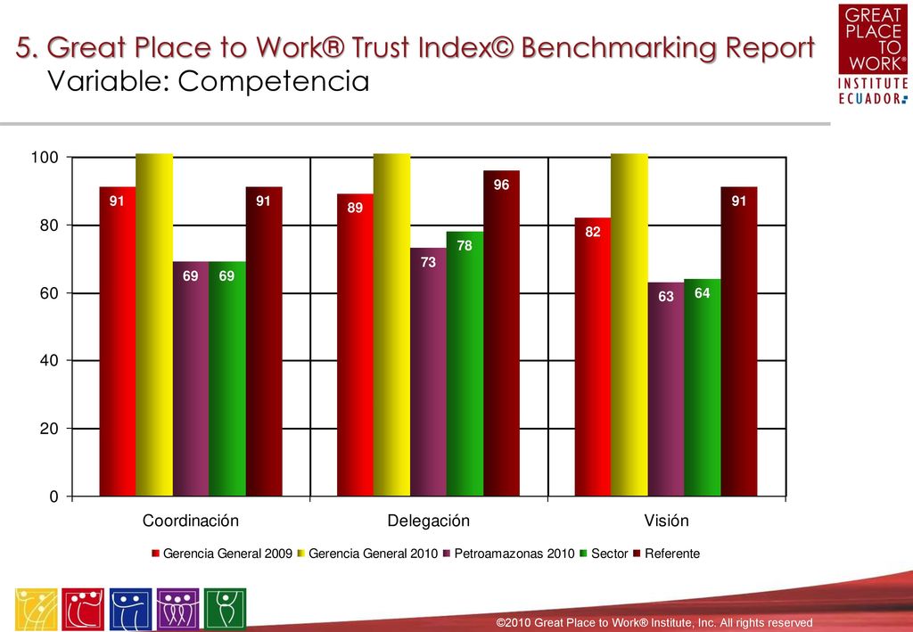 5. Great Place to Work® Trust Index© Benchmarking Report - Favorabilidad Relativa