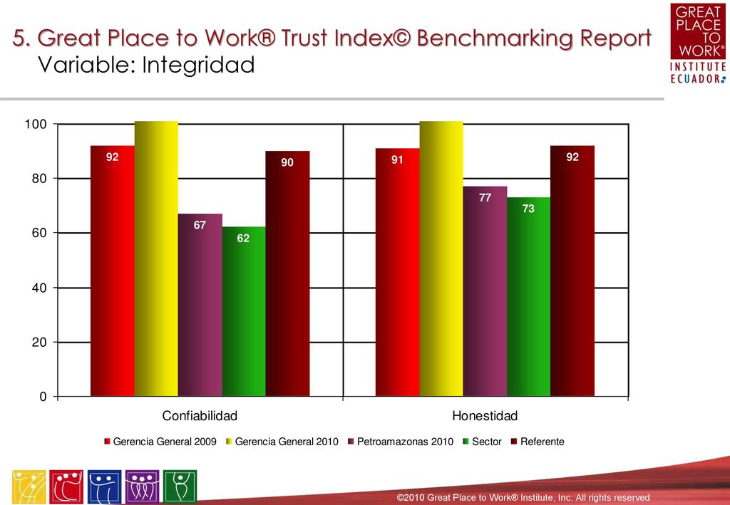 5. Great Place to Work® Trust Index© Benchmarking Report Comparación entre Dimensiones