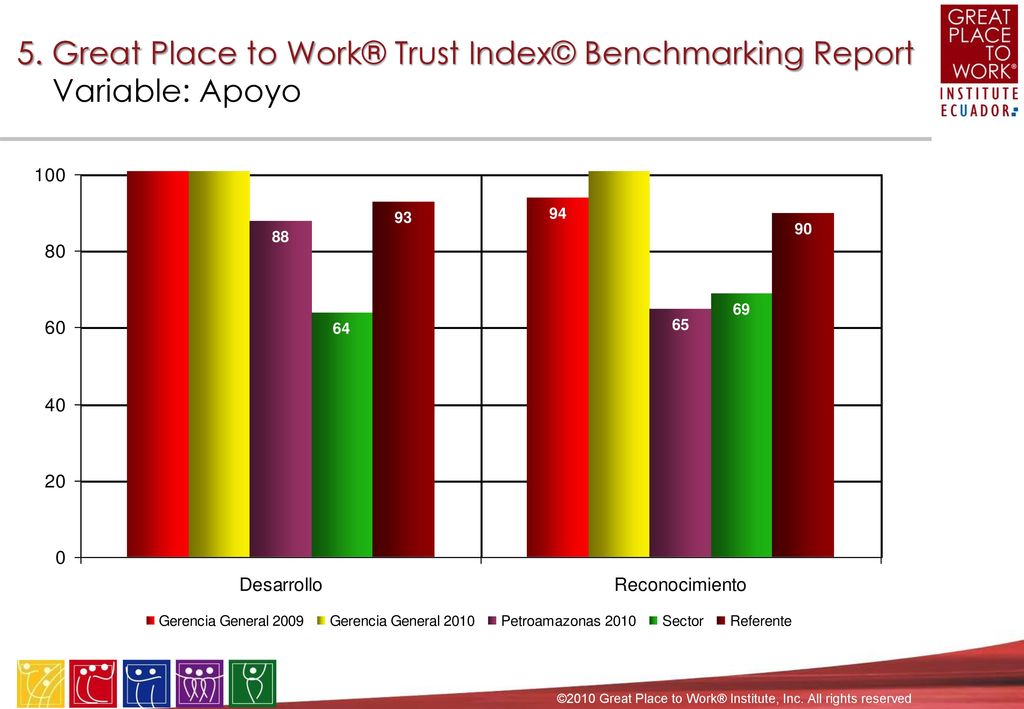 5. Great Place to Work® Trust Index© Benchmarking Report Variable: Comunicación