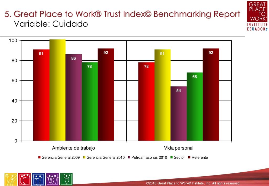 5. Great Place to Work® Trust Index© Benchmarking Report Variable: Competencia