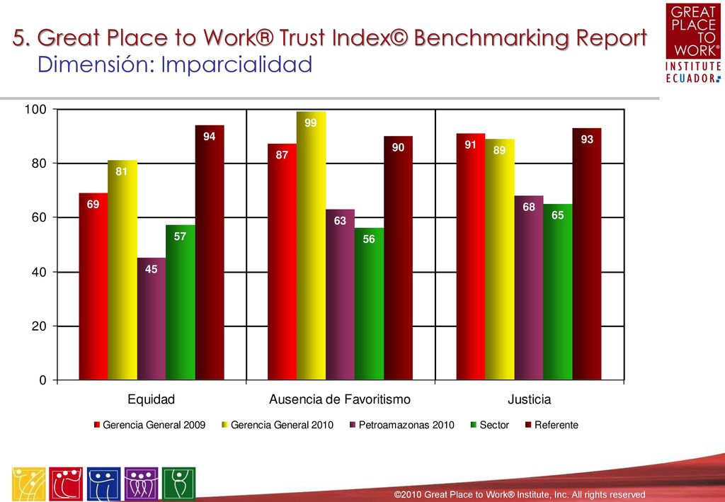 5. Great Place to Work® Trust Index© Benchmarking Report Variable: Integridad