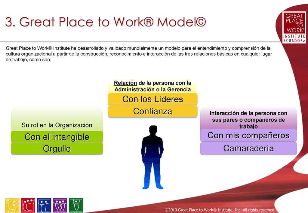 2. El Ambiente Laboral y la Capacidad de Creación de Valor Porcentaje de valor de mercado relacionado con…