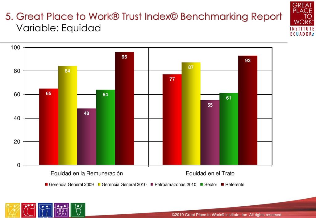 5. Great Place to Work® Trust Index© Benchmarking Report Dimensión: Respeto