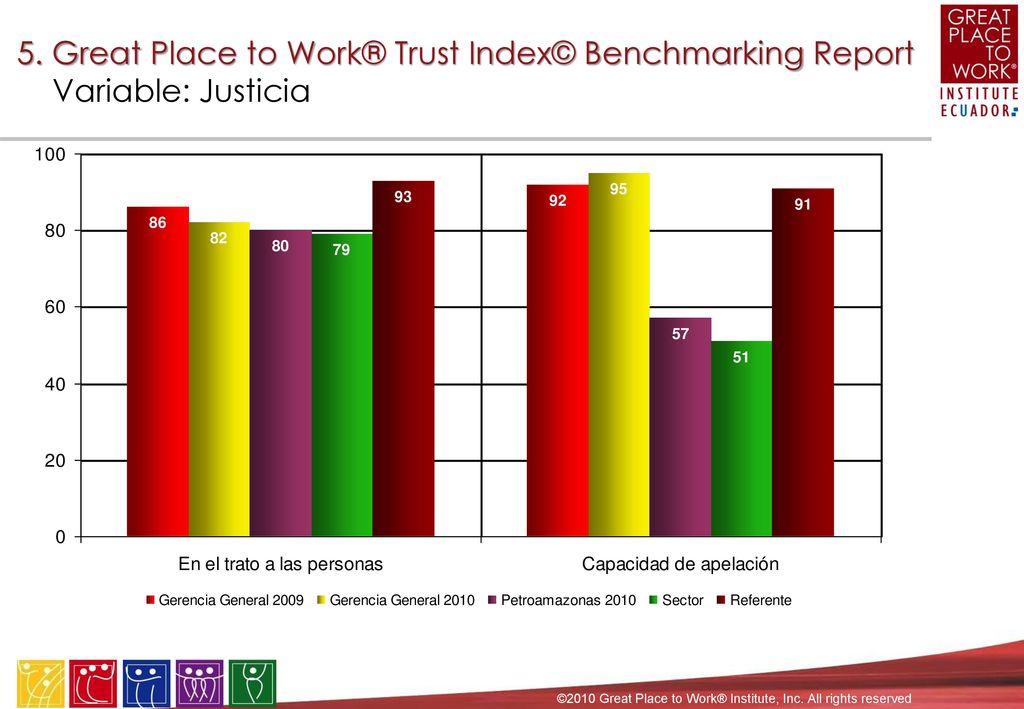 5. Great Place to Work® Trust Index© Benchmarking Report Variable: Apoyo