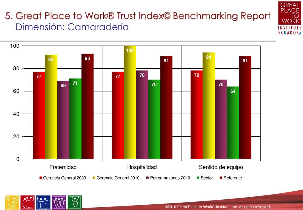 5. Great Place to Work® Trust Index© Benchmarking Report Variable: Cuidado