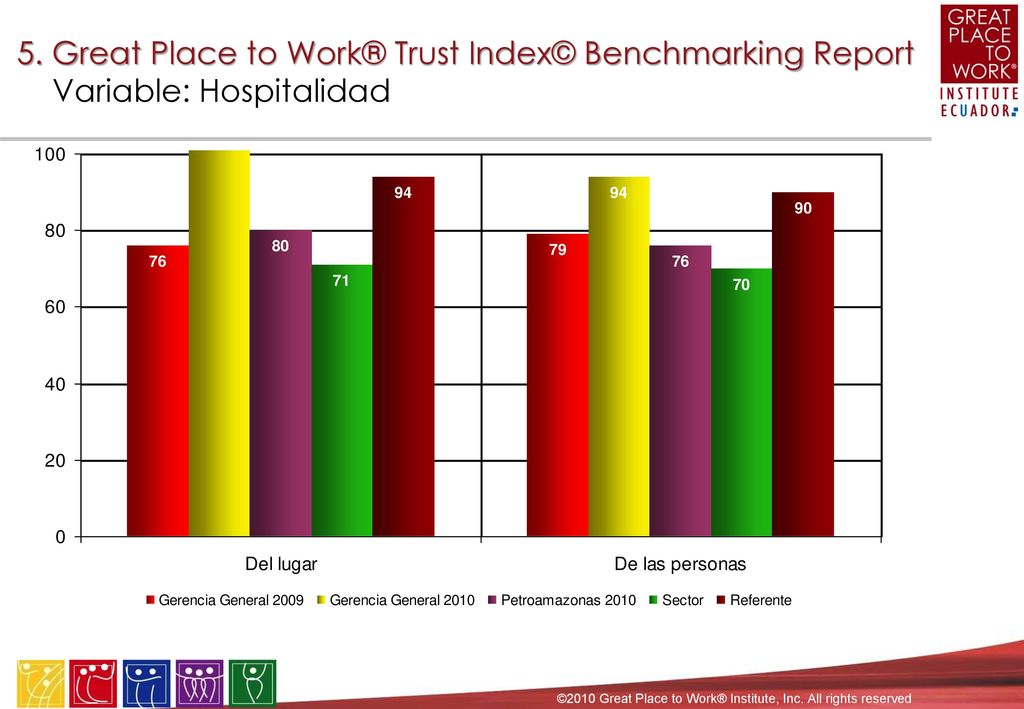5. Great Place to Work® Trust Index© Benchmarking Report Dimensión: Imparcialidad