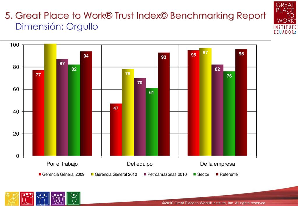 5. Great Place to Work® Trust Index© Benchmarking Report Variable: Equidad
