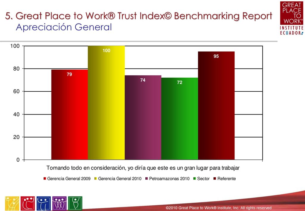 5. Great Place to Work® Trust Index© Benchmarking Report Variable: Justicia