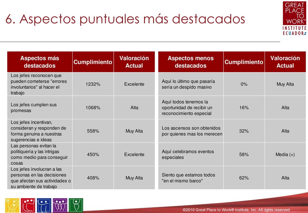 5. Great Place to Work® Trust Index© Benchmarking Report Dimensión: Camaradería