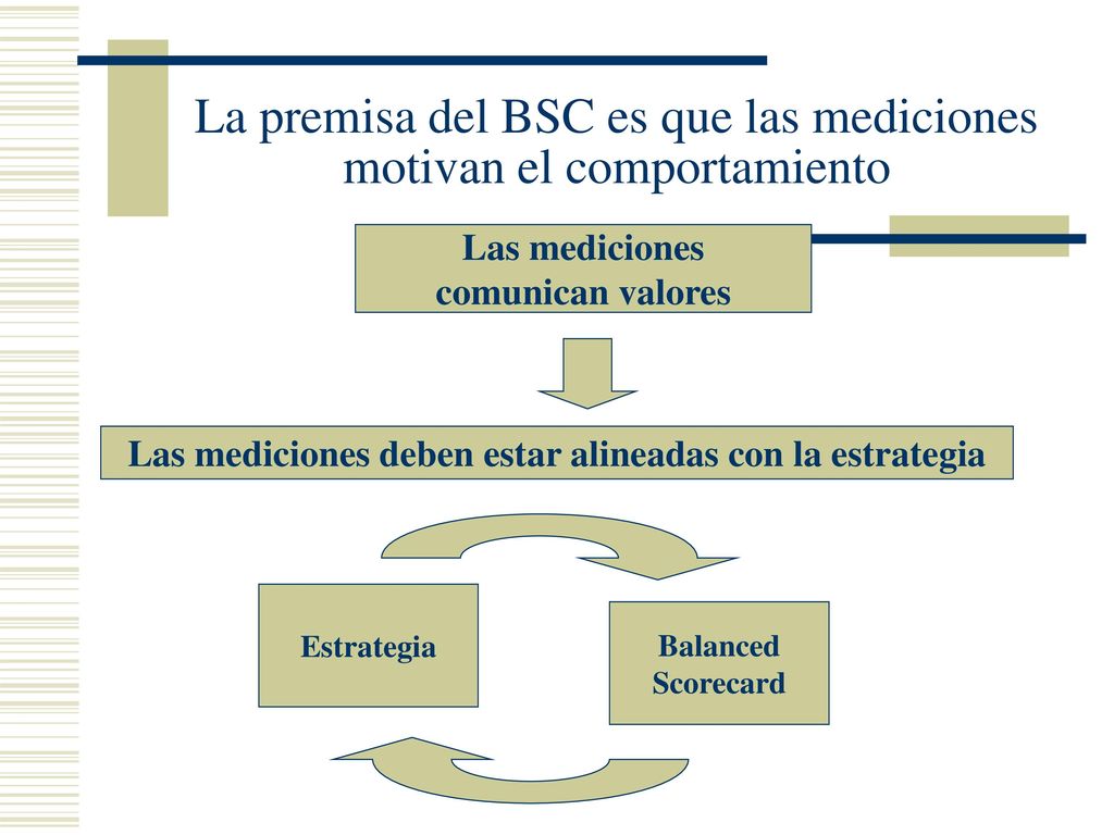 La premisa del BSC es que las mediciones motivan el comportamiento