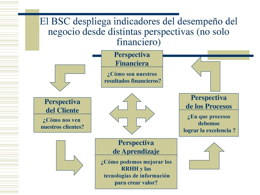 El BSC despliega indicadores del desempeño del negocio desde distintas perspectivas (no solo financiero)