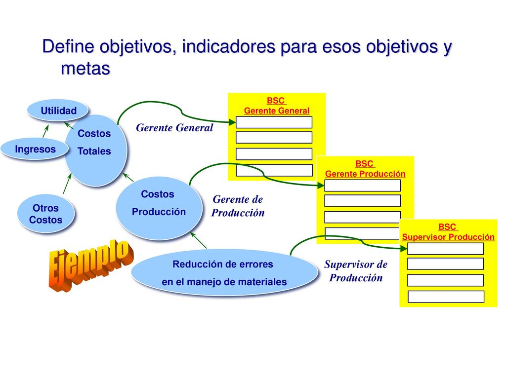 Ejemplo Define objetivos, indicadores para esos objetivos y metas