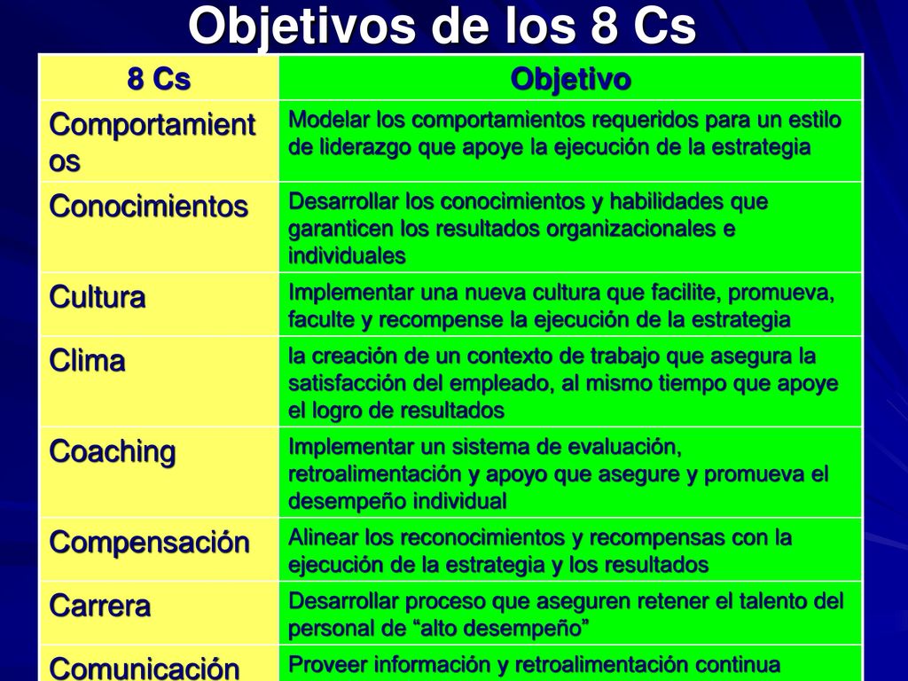 Objetivos de los 8 Cs 8 Cs Objetivo Comportamientos Conocimientos