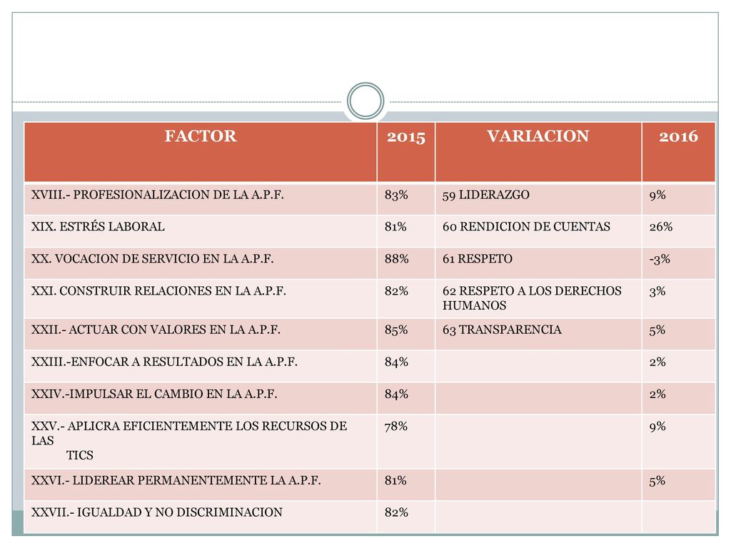 FACTOR 2015 VARIACION 2016 XVIII.- PROFESIONALIZACION DE LA A.P.F. 83%
