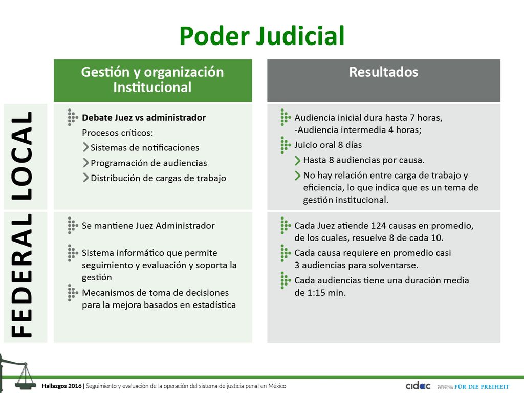 Poder Judicial Los casos locales no representan promedios sino los máximos.
