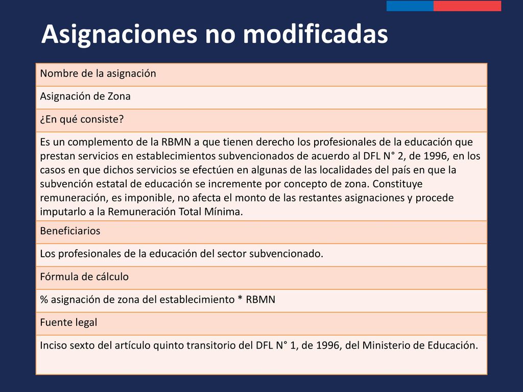 x ASIGNACIONES Renta Base Mínima Nacional (RBMN) Asignación de zona
