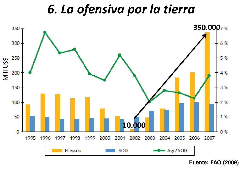 3. Expulsión productores y sustitución rubros