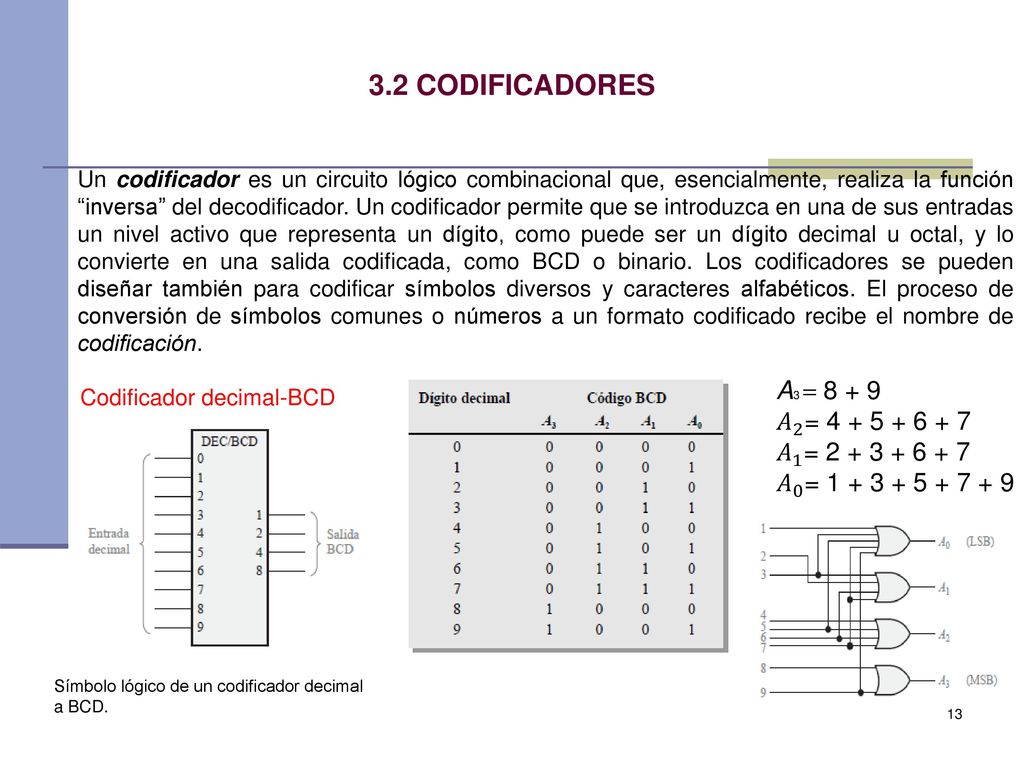 3.2 CODIFICADORES A3 = 𝐴 2 = 𝐴 1 =