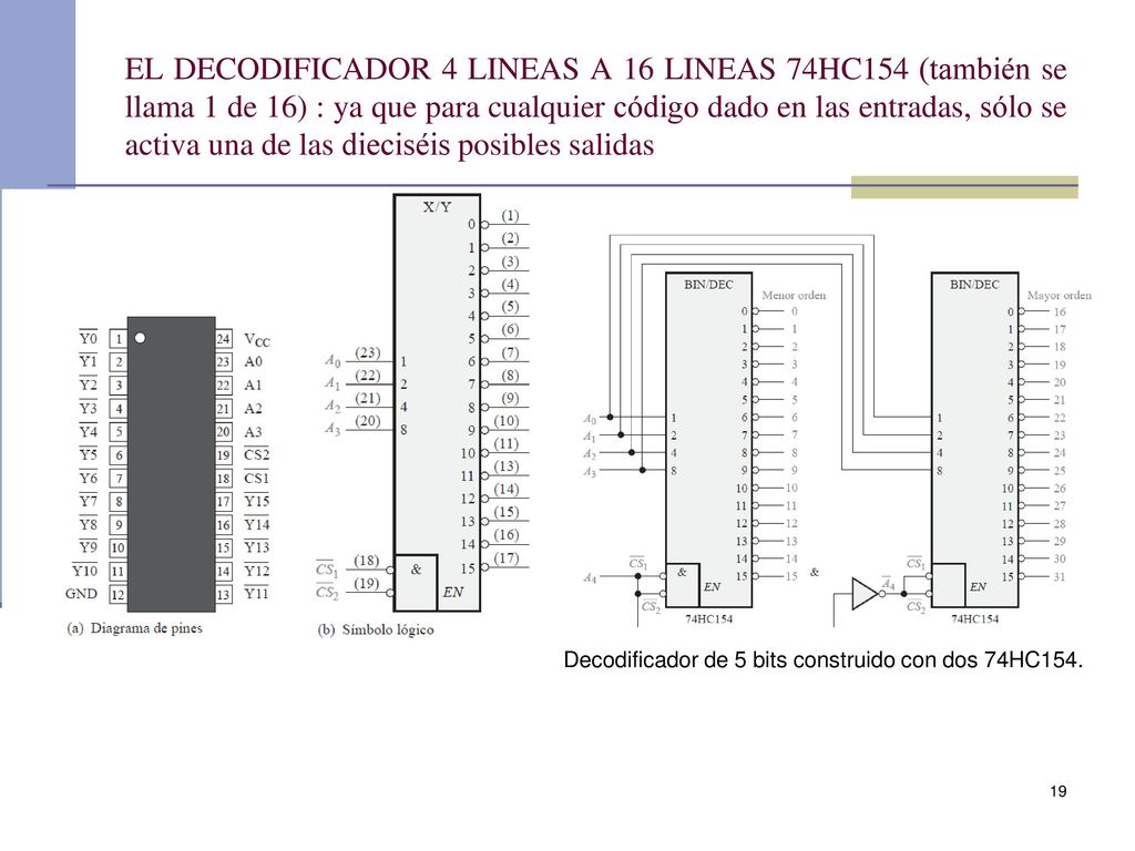 EL DECODIFICADOR 4 LINEAS A 16 LINEAS 74HC154 (también se llama 1 de 16) : ya que para cualquier código dado en las entradas, sólo se activa una de las dieciséis posibles salidas