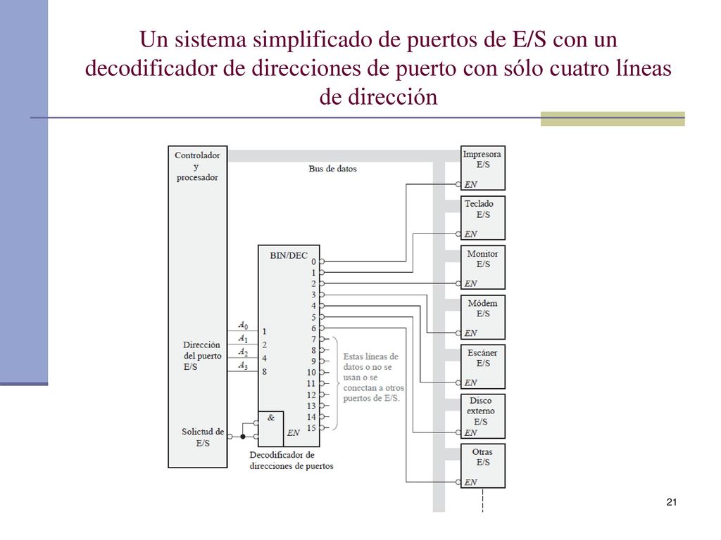 Un sistema simplificado de puertos de E/S con un decodificador de direcciones de puerto con sólo cuatro líneas de dirección