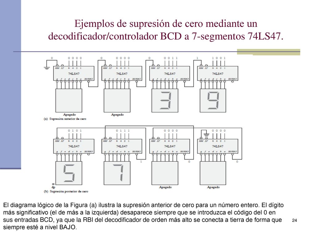 Ejemplos de supresión de cero mediante un decodificador/controlador BCD a 7-segmentos 74LS47.