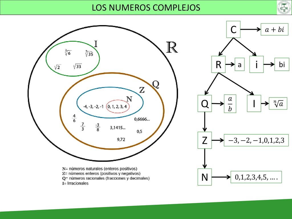 C R i Q I Z N LOS NUMEROS COMPLEJOS a bi 𝑎+𝑏𝑖 𝑎 𝑏 𝑛 𝑎 −3,−2,−1,0,1,2,3