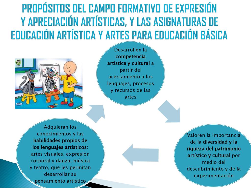PROPÓSITOS DEL CAMPO FORMATIVO DE EXPRESIÓN Y APRECIACIÓN ARTÍSTICAS, Y LAS ASIGNATURAS DE EDUCACIÓN ARTÍSTICA Y ARTES PARA EDUCACIÓN BÁSICA