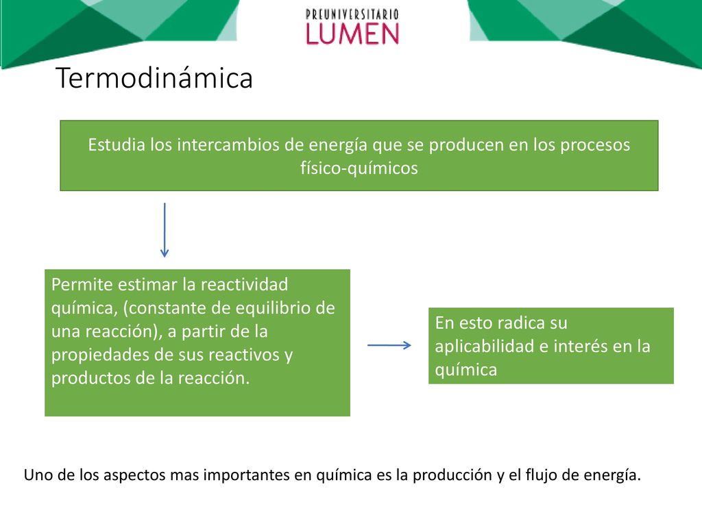 Termodinámica Estudia los intercambios de energía que se producen en los procesos físico-químicos.