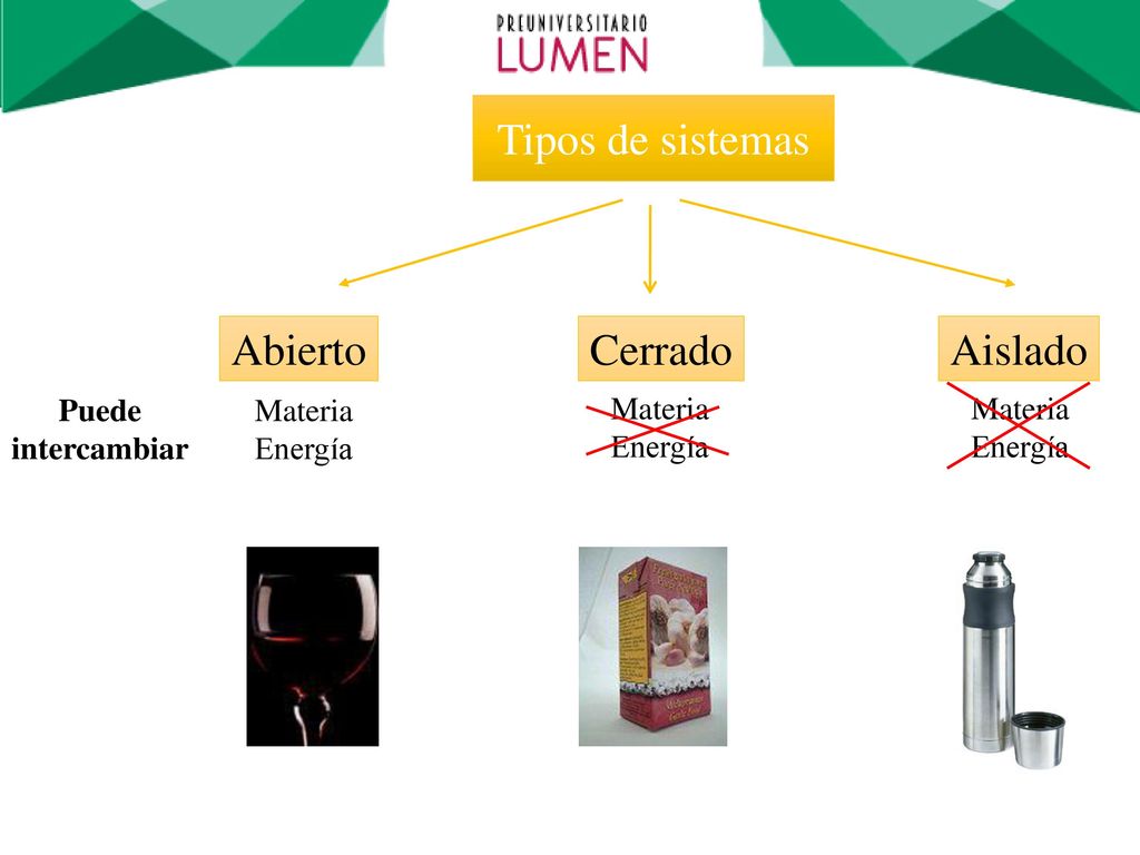 Abierto Cerrado Aislado Tipos de sistemas Puede intercambiar Materia