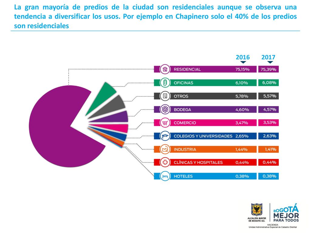 La gran mayoría de predios de la ciudad son residenciales aunque se observa una tendencia a diversificar los usos. Por ejemplo en Chapinero solo el 40% de los predios son residenciales