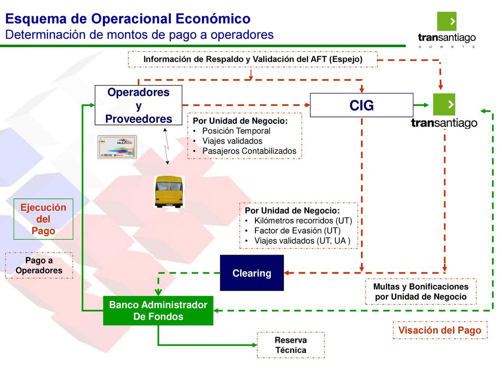 Esquema de Operacional Económico Determinación de montos de pago a operadores