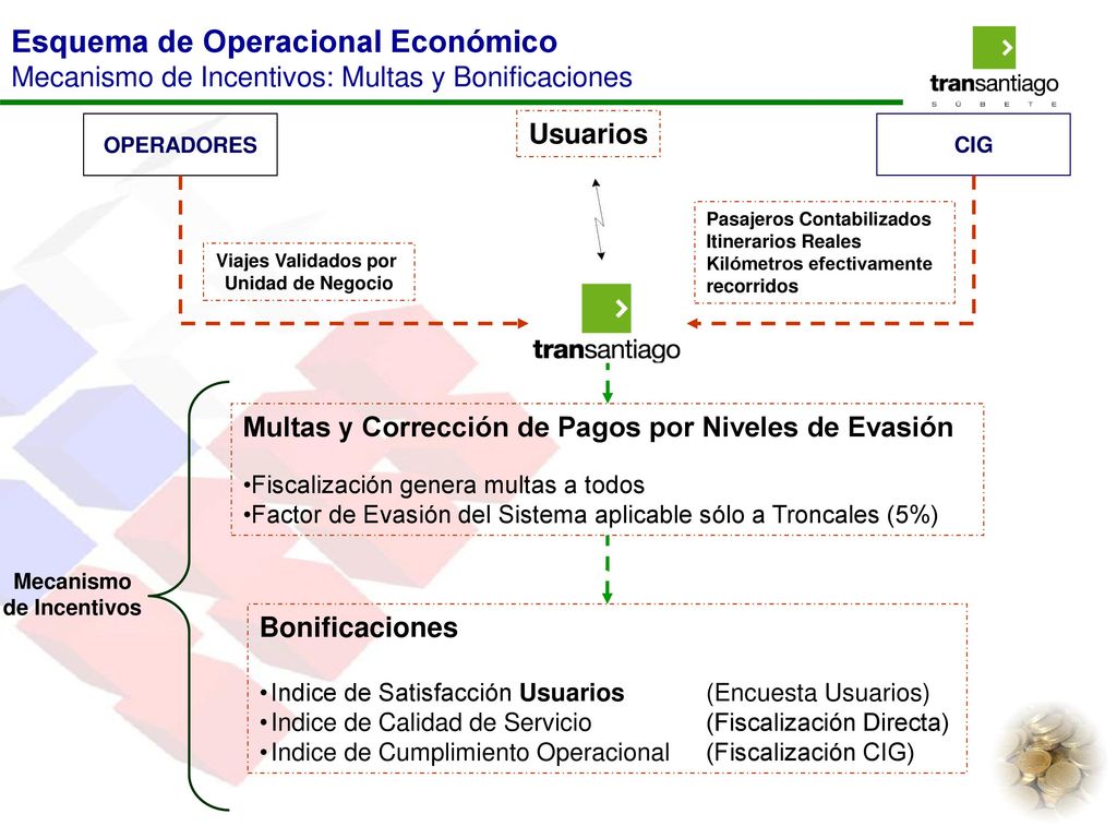 Esquema de Operacional Económico Mecanismo de Incentivos: Multas y Bonificaciones