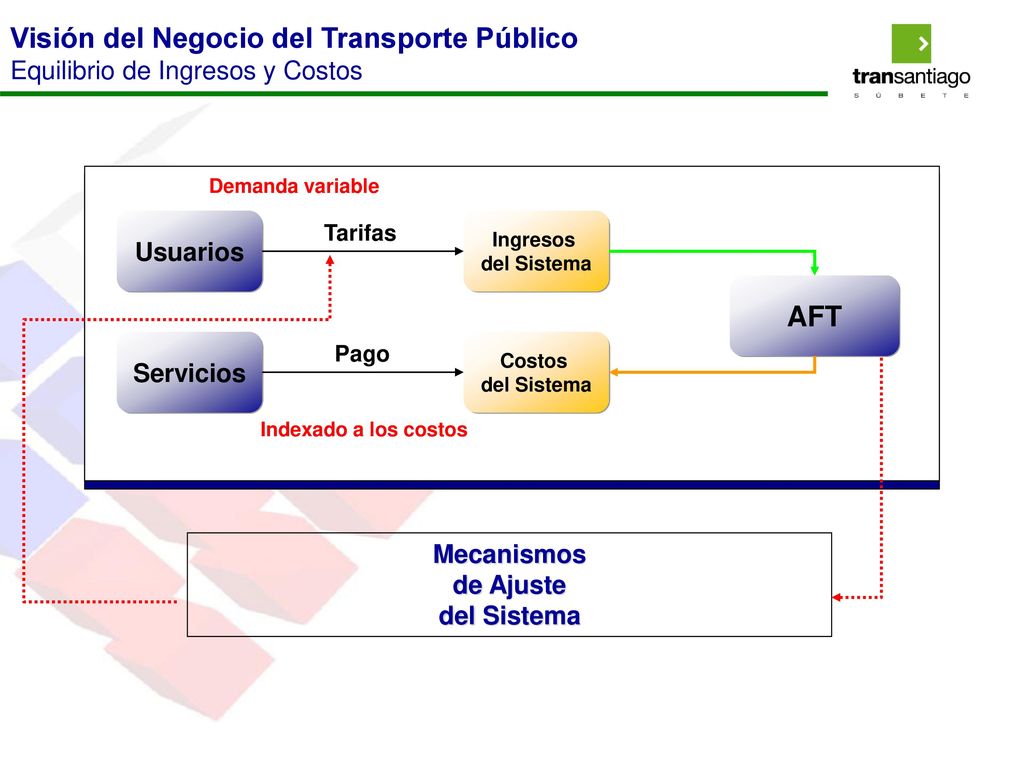Visión del Negocio del Transporte Público Equilibrio de Ingresos y Costos