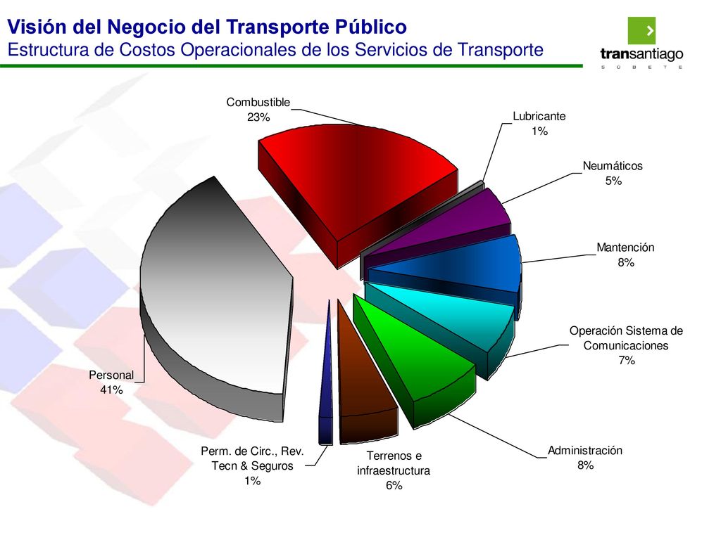 Visión del Negocio del Transporte Público Estructura de Costos Operacionales de los Servicios de Transporte