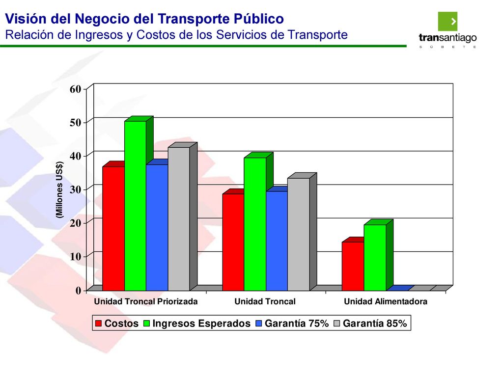 Visión del Negocio del Transporte Público Relación de Ingresos y Costos de los Servicios de Transporte