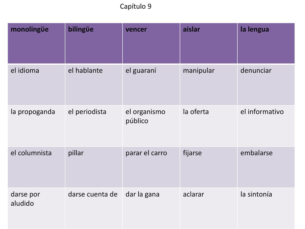 Capítulo 9 monolingϋe. bilingϋe. vencer. aislar. la lengua. el idioma. el hablante. el guaraní.