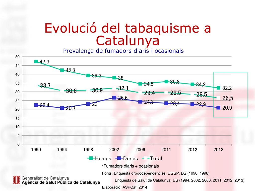 Evolució del tabaquisme a Catalunya