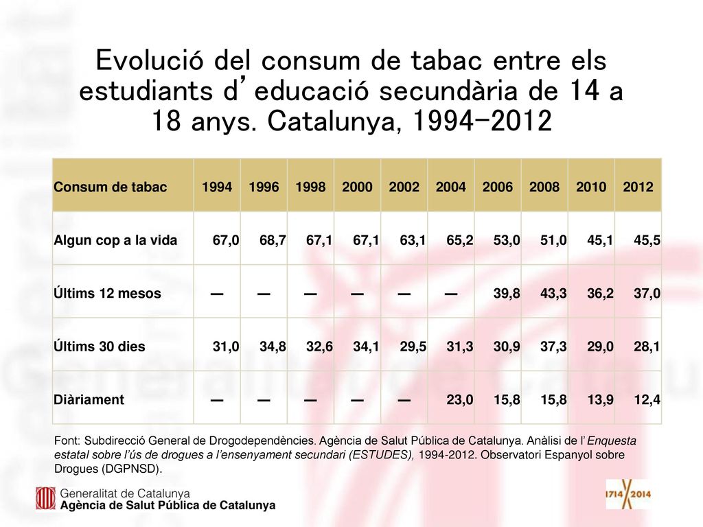 Evolució del consum de tabac entre els estudiants d’educació secundària de 14 a 18 anys. Catalunya,