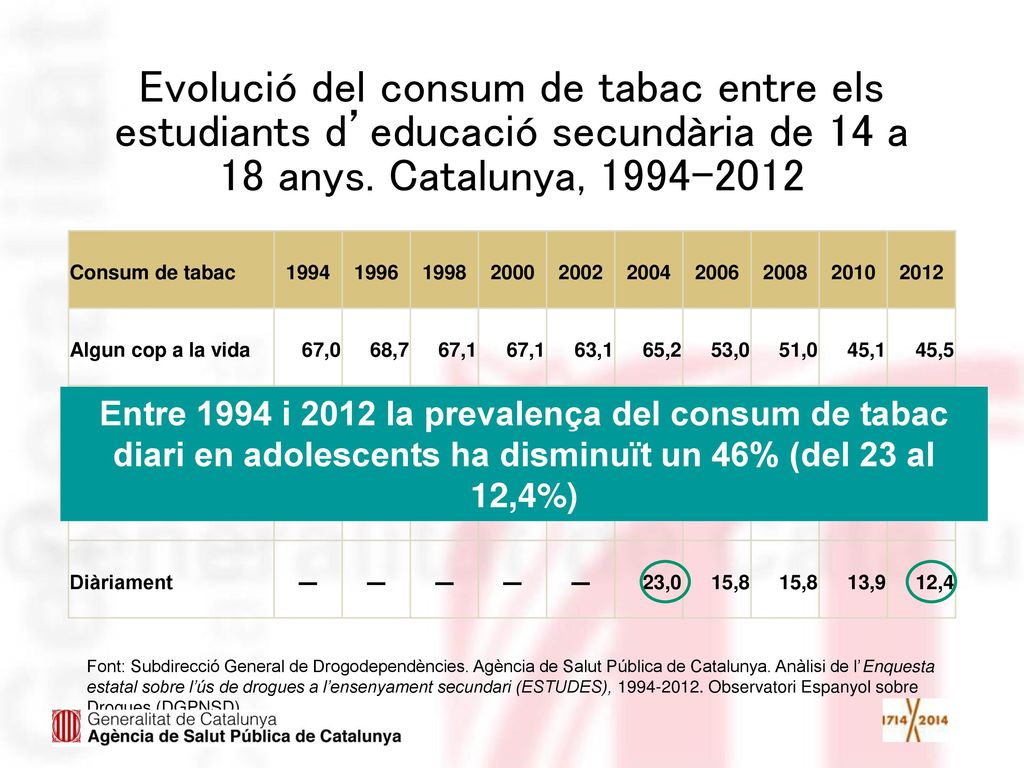 Evolució del consum de tabac entre els estudiants d’educació secundària de 14 a 18 anys. Catalunya,