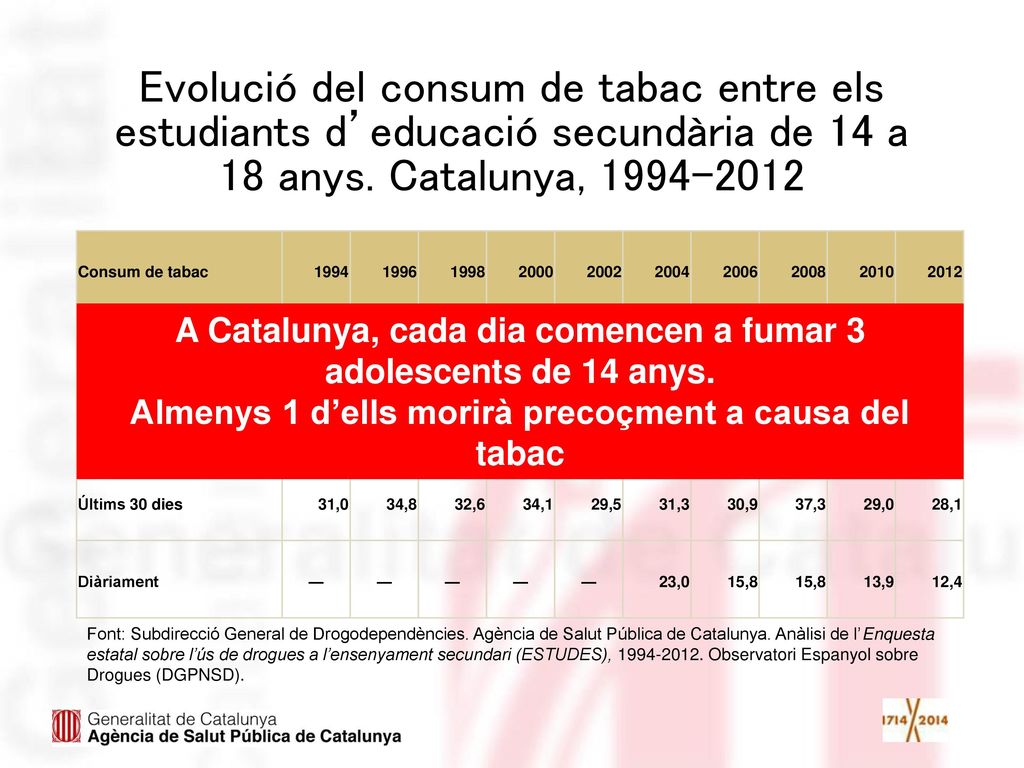 Evolució del consum de tabac entre els estudiants d’educació secundària de 14 a 18 anys. Catalunya,