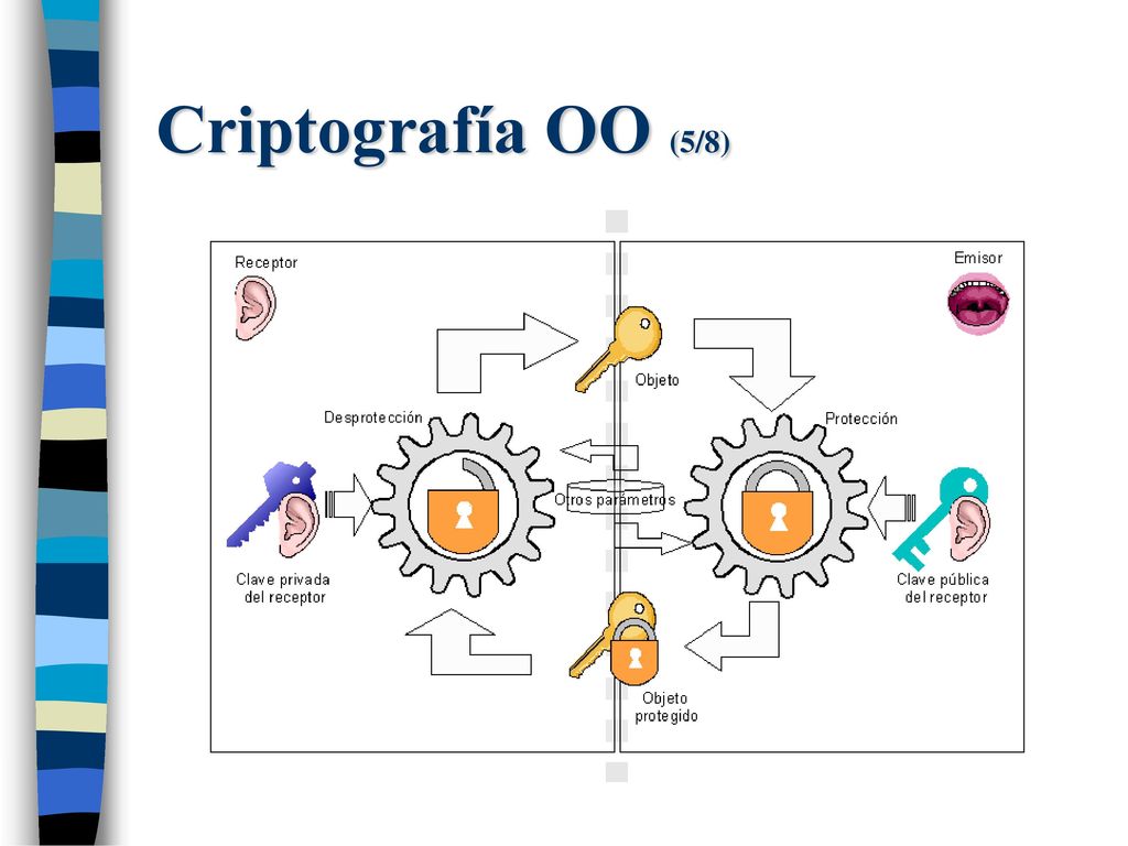 Criptografía OO (5/8) En esta otra imagen, se muestra la protección y desprotección asimétrica.