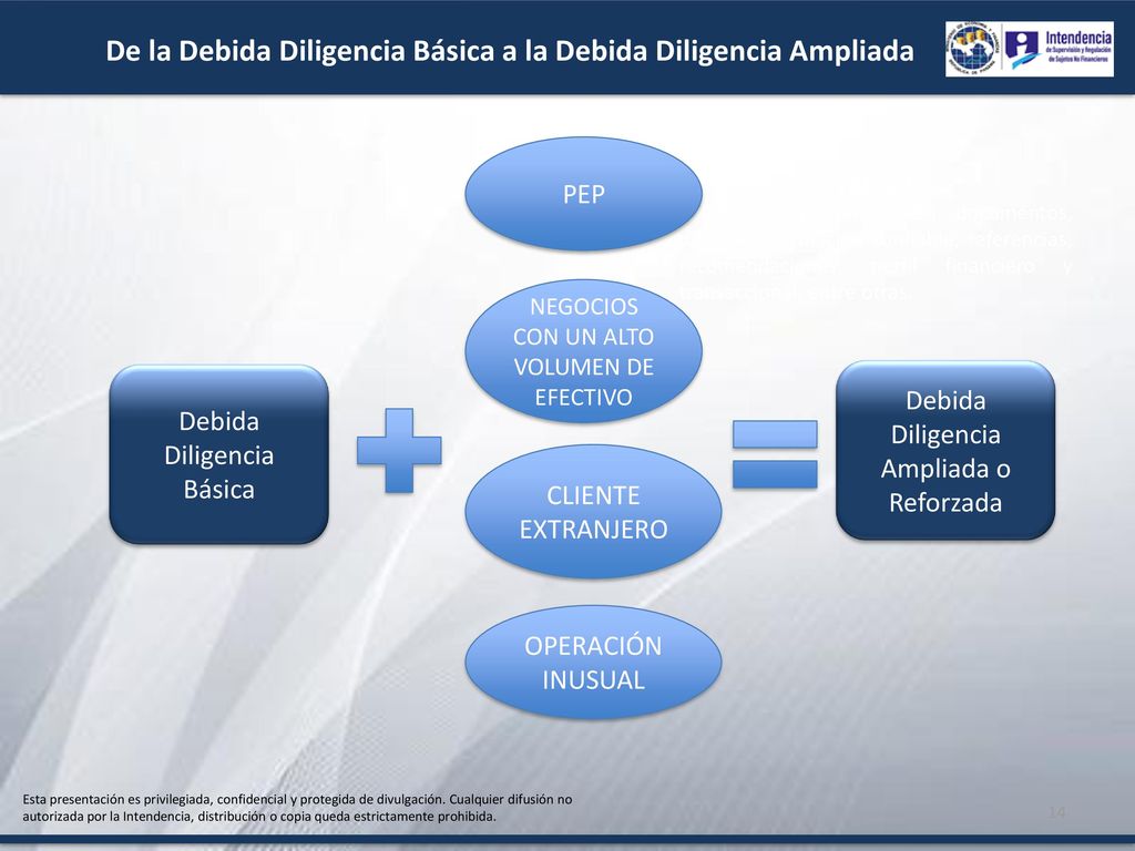 De la Debida Diligencia Básica a la Debida Diligencia Ampliada