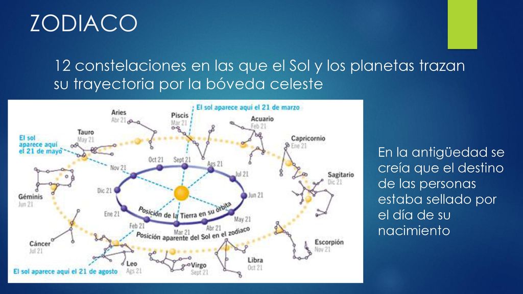 ZODIACO 12 constelaciones en las que el Sol y los planetas trazan su trayectoria por la bóveda celeste.