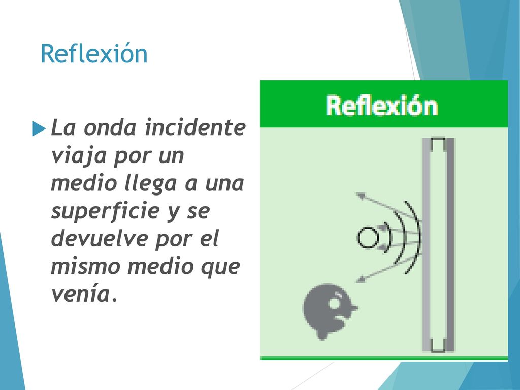 Reflexión La onda incidente viaja por un medio llega a una superficie y se devuelve por el mismo medio que venía.