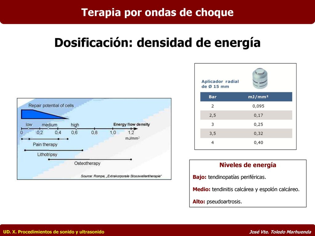 Terapia por ondas de choque Dosificación: densidad de energía